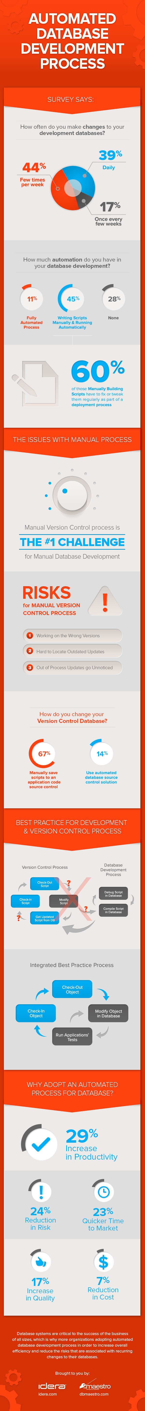  Automated Database Development Process